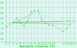 Courbe de l'humidit relative pour Saint-Haon (43)