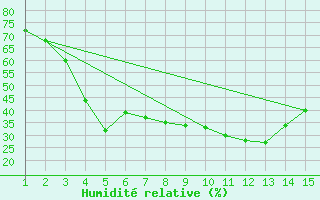 Courbe de l'humidit relative pour Mardin