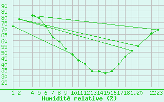 Courbe de l'humidit relative pour Lerida (Esp)