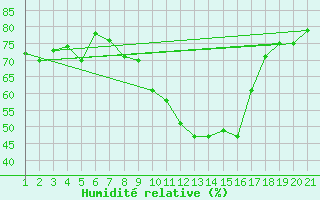 Courbe de l'humidit relative pour Einsiedeln
