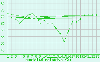 Courbe de l'humidit relative pour Pully-Lausanne (Sw)