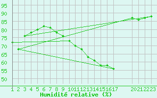 Courbe de l'humidit relative pour Colmar-Ouest (68)