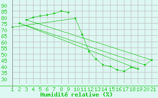 Courbe de l'humidit relative pour Rethel (08)