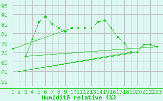 Courbe de l'humidit relative pour Market