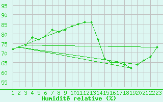 Courbe de l'humidit relative pour Progreso, Yuc.