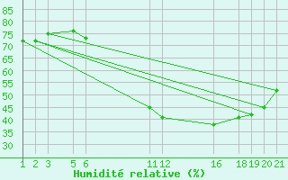 Courbe de l'humidit relative pour Mont-Rigi (Be)