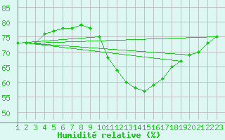 Courbe de l'humidit relative pour Rethel (08)