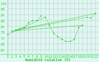 Courbe de l'humidit relative pour Jonzac (17)
