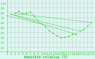Courbe de l'humidit relative pour Rochefort Saint-Agnant (17)