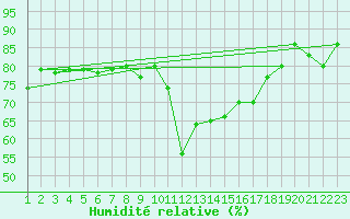 Courbe de l'humidit relative pour Reykjavik
