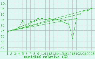 Courbe de l'humidit relative pour Burgos (Esp)