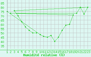 Courbe de l'humidit relative pour Burgos (Esp)