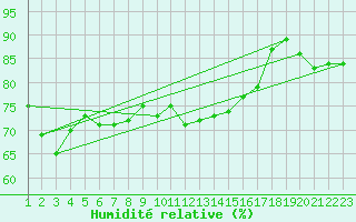 Courbe de l'humidit relative pour Kemi I