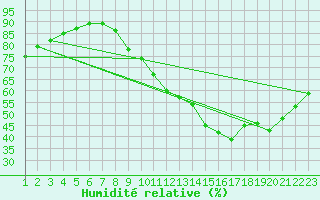 Courbe de l'humidit relative pour Gurande (44)