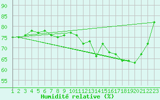 Courbe de l'humidit relative pour Nahkiainen