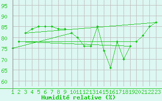 Courbe de l'humidit relative pour Almenches (61)