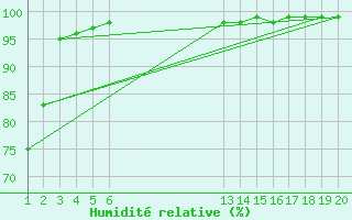 Courbe de l'humidit relative pour Mont-Rigi (Be)