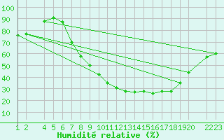 Courbe de l'humidit relative pour Lerida (Esp)