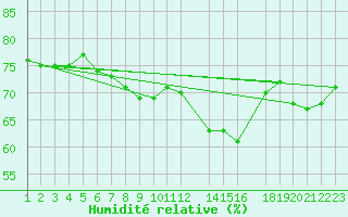 Courbe de l'humidit relative pour le bateau LF6M