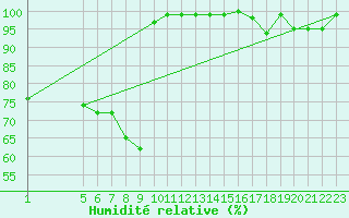 Courbe de l'humidit relative pour Napf (Sw)