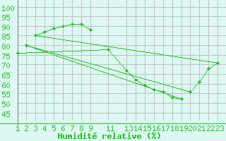 Courbe de l'humidit relative pour Montroy (17)