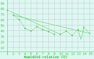 Courbe de l'humidit relative pour Mardin