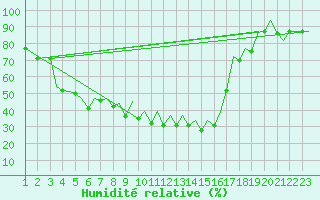 Courbe de l'humidit relative pour San Sebastian (Esp)