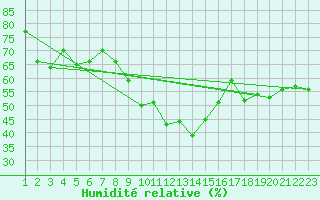 Courbe de l'humidit relative pour Col Des Mosses