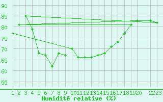 Courbe de l'humidit relative pour Vandells