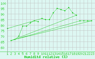 Courbe de l'humidit relative pour Hamra