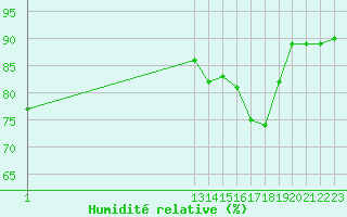 Courbe de l'humidit relative pour Rethel (08)