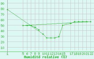 Courbe de l'humidit relative pour Tuzla Romania
