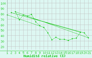 Courbe de l'humidit relative pour Engelberg