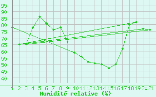 Courbe de l'humidit relative pour Sattel-Aegeri (Sw)