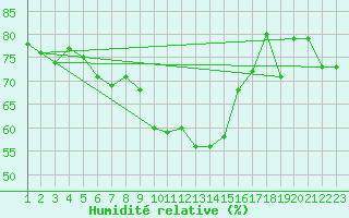 Courbe de l'humidit relative pour Engelberg
