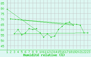 Courbe de l'humidit relative pour Bivio