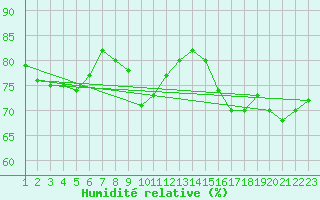 Courbe de l'humidit relative pour Trieste