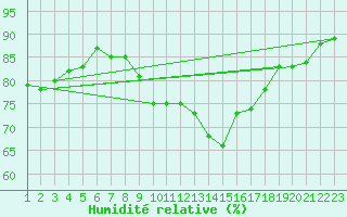 Courbe de l'humidit relative pour Lisbonne (Po)