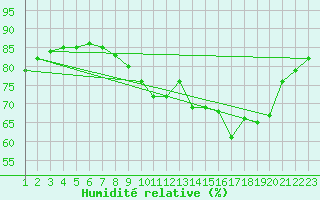 Courbe de l'humidit relative pour Rethel (08)