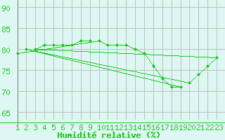 Courbe de l'humidit relative pour Boulaide (Lux)