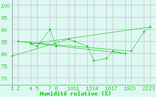 Courbe de l'humidit relative pour Flatey  Skjlfanda