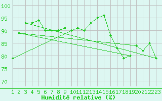 Courbe de l'humidit relative pour Alta Lufthavn