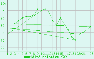 Courbe de l'humidit relative pour Charleroi (Be)