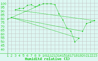 Courbe de l'humidit relative pour Kvitfjell