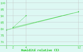 Courbe de l'humidit relative pour Huajuapan De Leon, Oax.