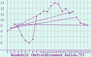 Courbe du refroidissement olien pour Croisette (62)