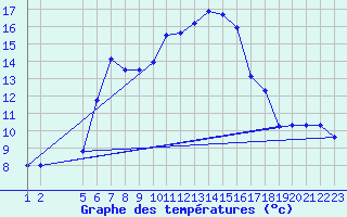 Courbe de tempratures pour Arcalis (And)