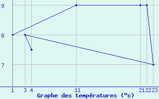 Courbe de tempratures pour le bateau PDAN