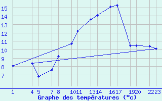 Courbe de tempratures pour Flatey  Skjlfanda