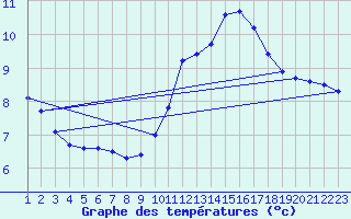 Courbe de tempratures pour Grandfresnoy (60)